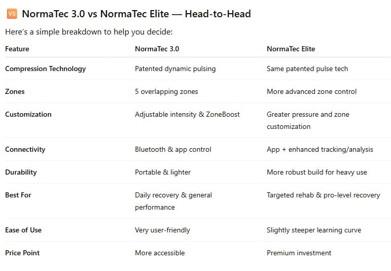 Which NormaTec compression boots should I choose — the NormaTec 3.0 or the NormaTec Elite?